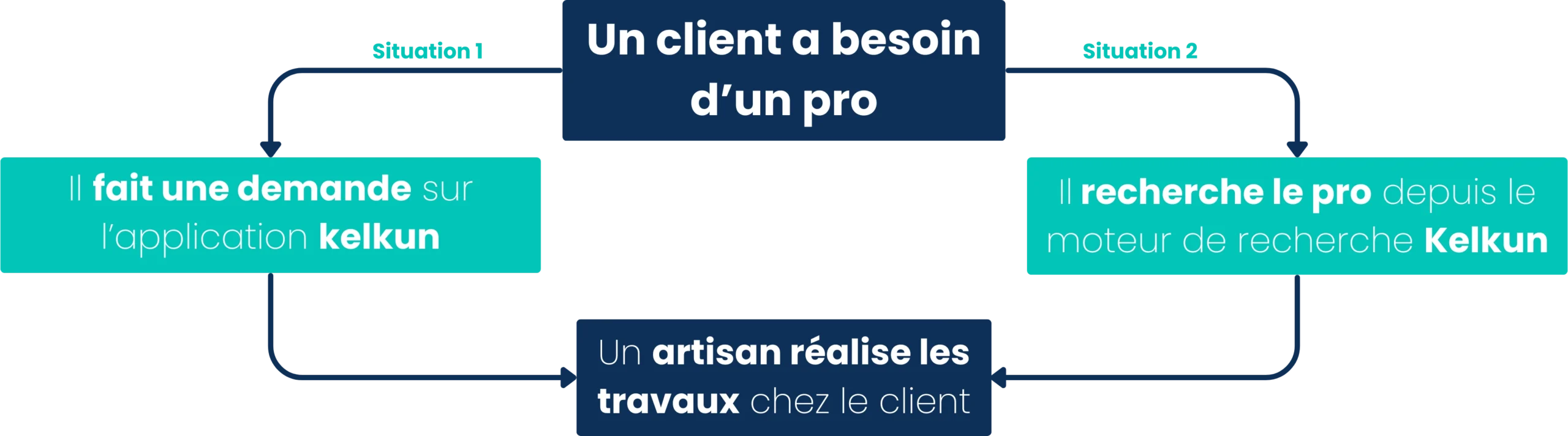 Parcours Clients - Kelkun
